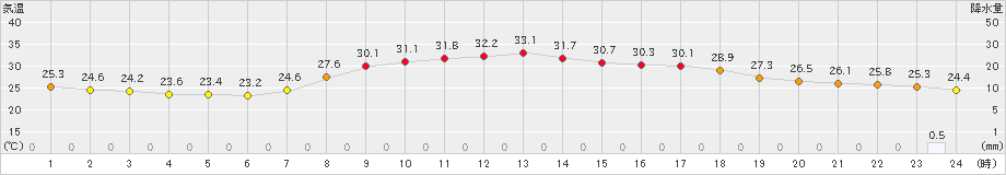 南信濃(>2024年08月19日)のアメダスグラフ