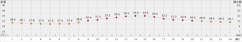 甲府(>2024年08月19日)のアメダスグラフ