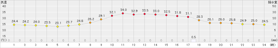 大月(>2024年08月19日)のアメダスグラフ