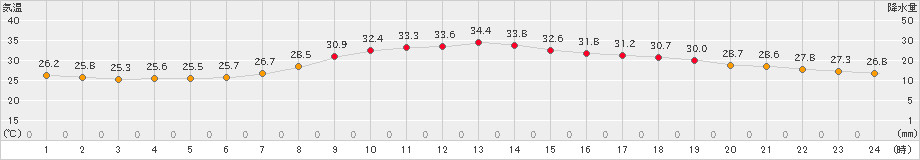 切石(>2024年08月19日)のアメダスグラフ