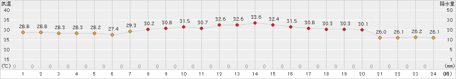 網代(>2024年08月19日)のアメダスグラフ