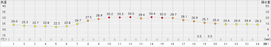 安塚(>2024年08月19日)のアメダスグラフ