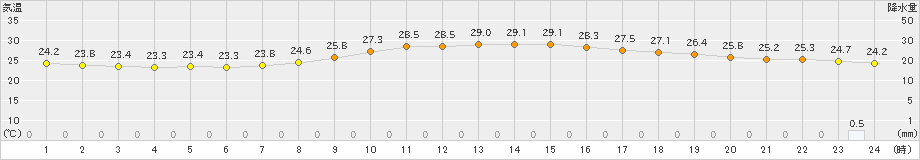 今岡(>2024年08月19日)のアメダスグラフ