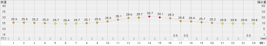 高梁(>2024年08月19日)のアメダスグラフ