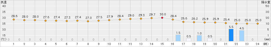 倉敷(>2024年08月19日)のアメダスグラフ