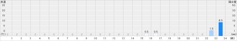 内黒山(>2024年08月19日)のアメダスグラフ