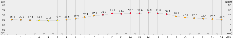 青谷(>2024年08月19日)のアメダスグラフ