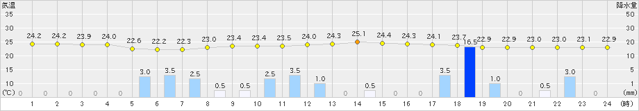 木頭(>2024年08月19日)のアメダスグラフ