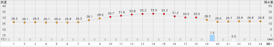 飯塚(>2024年08月19日)のアメダスグラフ