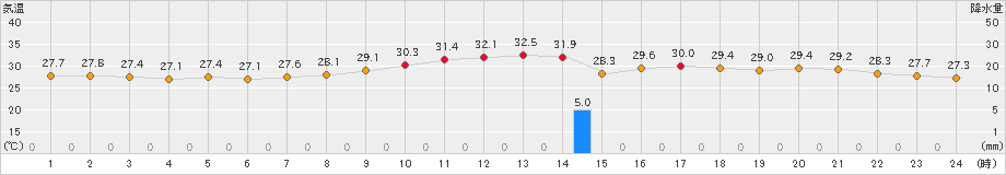 熊本(>2024年08月19日)のアメダスグラフ