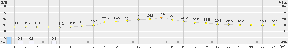 月形(>2024年08月20日)のアメダスグラフ