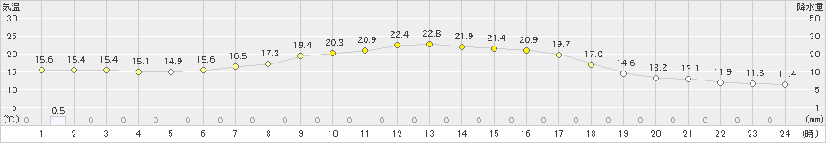 西興部(>2024年08月20日)のアメダスグラフ