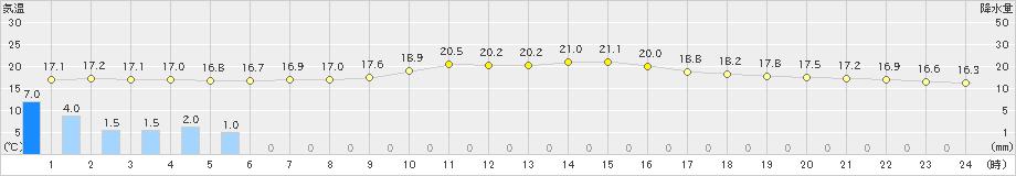 駒場(>2024年08月20日)のアメダスグラフ