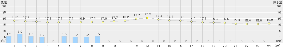 大樹(>2024年08月20日)のアメダスグラフ