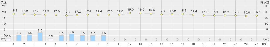 広尾(>2024年08月20日)のアメダスグラフ