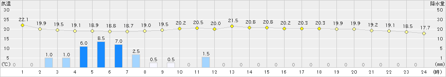 日高門別(>2024年08月20日)のアメダスグラフ