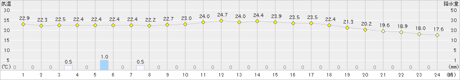 せたな(>2024年08月20日)のアメダスグラフ