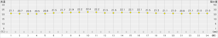 むつ(>2024年08月20日)のアメダスグラフ