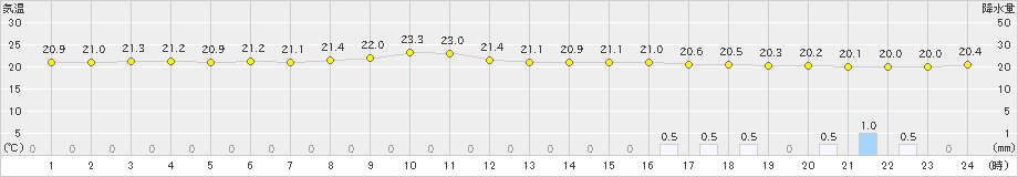 六ケ所(>2024年08月20日)のアメダスグラフ