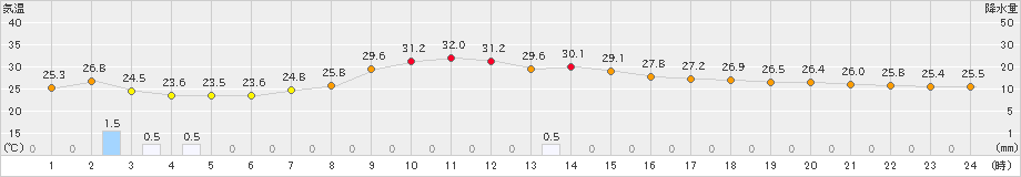 日立(>2024年08月20日)のアメダスグラフ