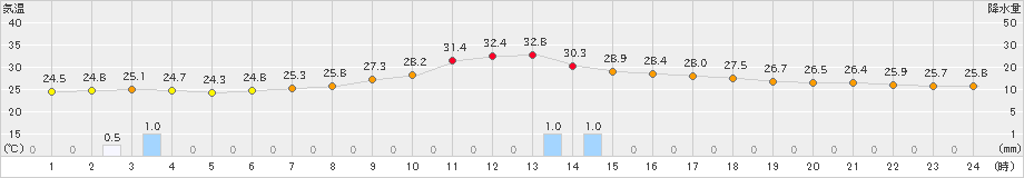 水戸(>2024年08月20日)のアメダスグラフ