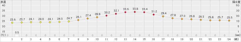 つくば(>2024年08月20日)のアメダスグラフ