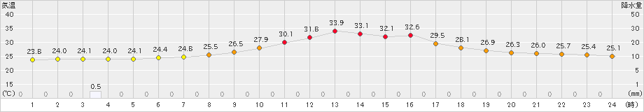 龍ケ崎(>2024年08月20日)のアメダスグラフ