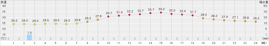 八王子(>2024年08月20日)のアメダスグラフ