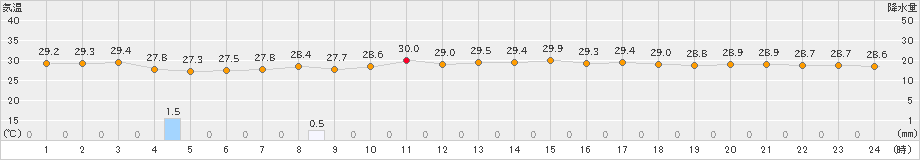 新島(>2024年08月20日)のアメダスグラフ