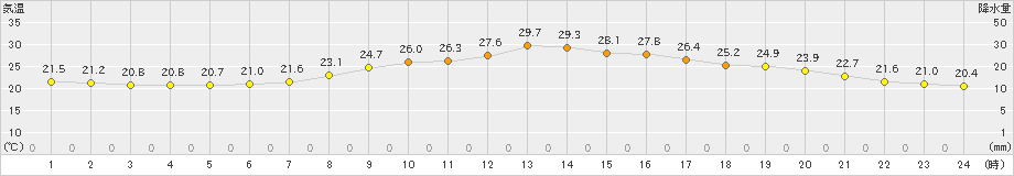 大町(>2024年08月20日)のアメダスグラフ