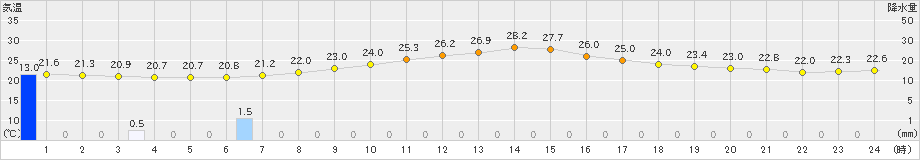 南木曽(>2024年08月20日)のアメダスグラフ