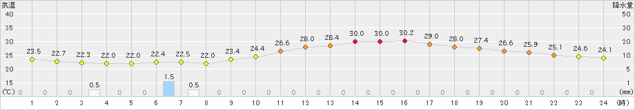 飯田(>2024年08月20日)のアメダスグラフ