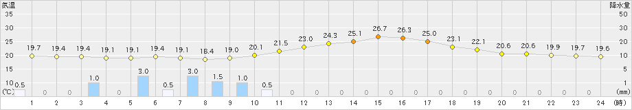 浪合(>2024年08月20日)のアメダスグラフ