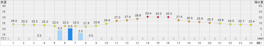 南信濃(>2024年08月20日)のアメダスグラフ