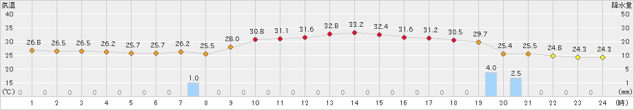 勝沼(>2024年08月20日)のアメダスグラフ