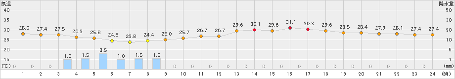 浜松(>2024年08月20日)のアメダスグラフ