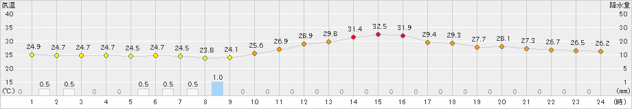 美濃(>2024年08月20日)のアメダスグラフ