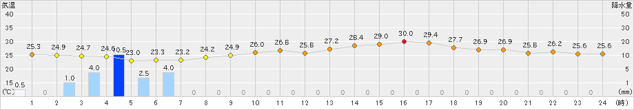 四日市(>2024年08月20日)のアメダスグラフ