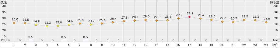 鳥羽(>2024年08月20日)のアメダスグラフ