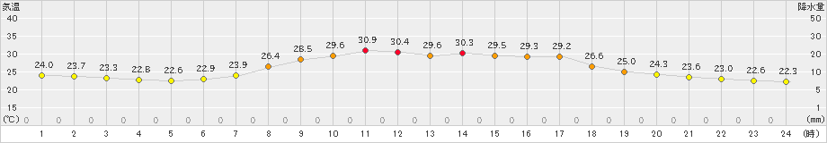 安塚(>2024年08月20日)のアメダスグラフ