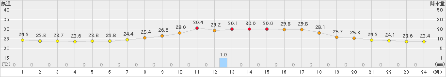 十日町(>2024年08月20日)のアメダスグラフ