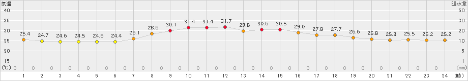 氷見(>2024年08月20日)のアメダスグラフ