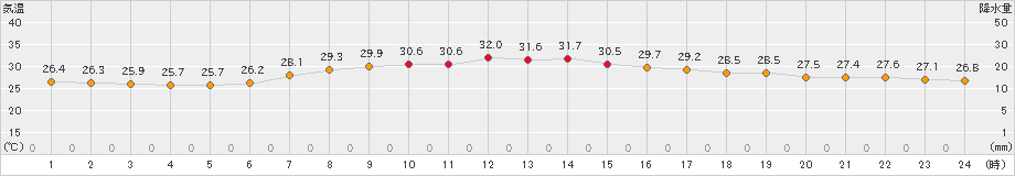 伏木(>2024年08月20日)のアメダスグラフ