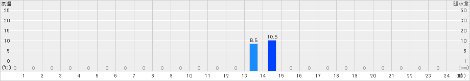 五箇山(>2024年08月20日)のアメダスグラフ