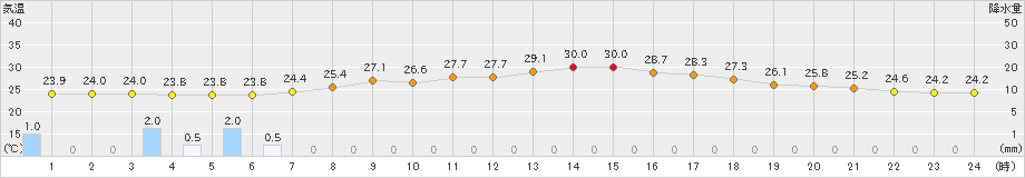 今岡(>2024年08月20日)のアメダスグラフ