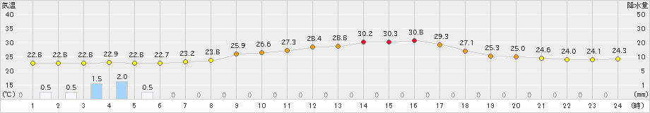 新見(>2024年08月20日)のアメダスグラフ