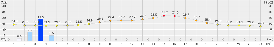 瑞穂(>2024年08月20日)のアメダスグラフ