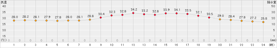 鳥取(>2024年08月20日)のアメダスグラフ