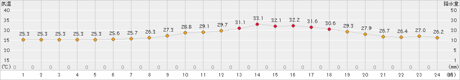 玖珂(>2024年08月20日)のアメダスグラフ