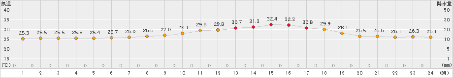 安下庄(>2024年08月20日)のアメダスグラフ